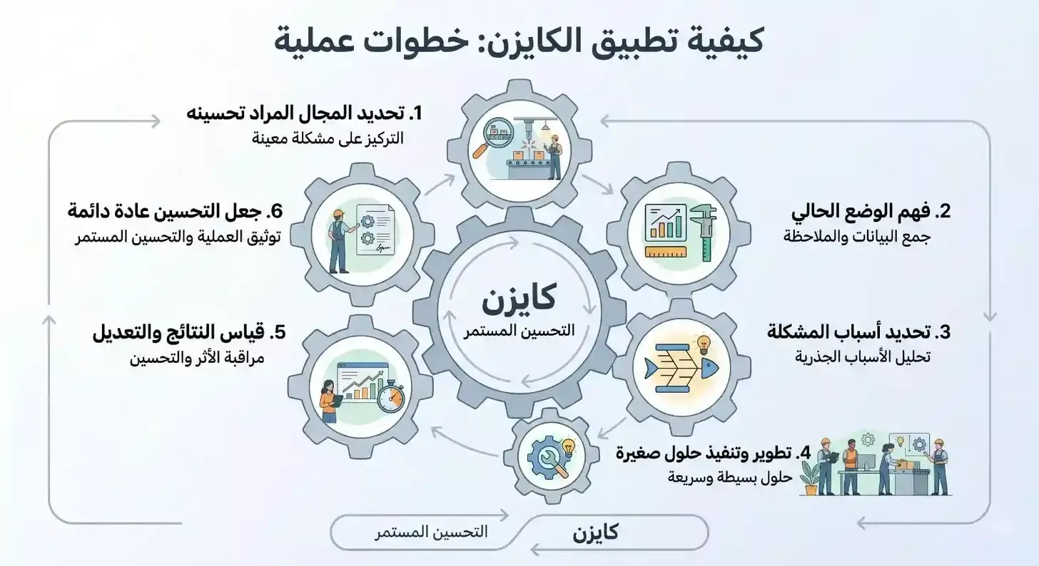 أدوات وتقنيات الكايزن