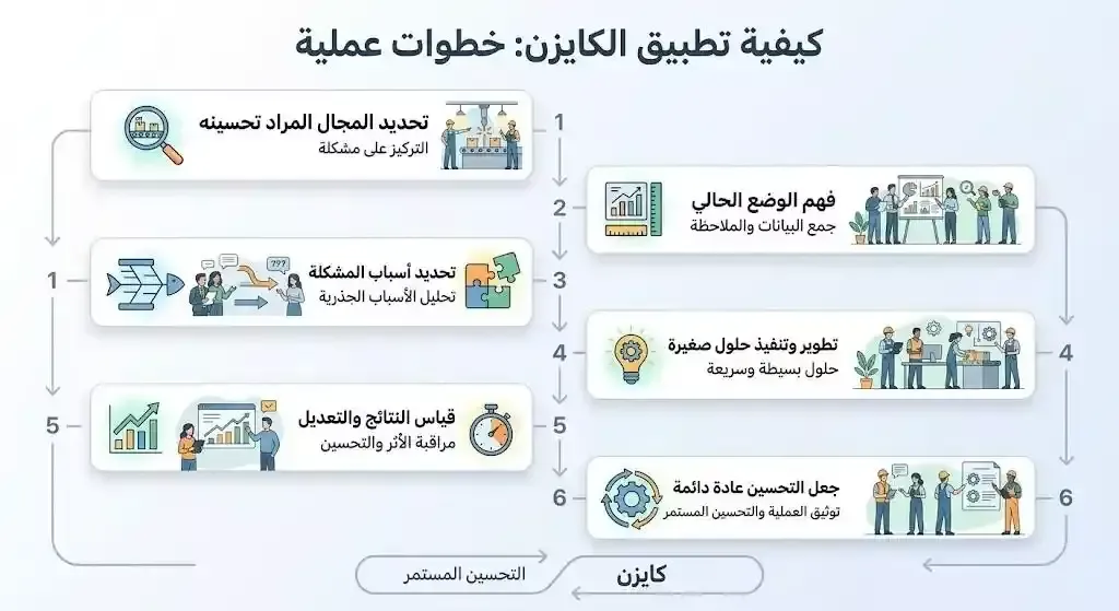 خطوات تطبيق الكايزن العملية